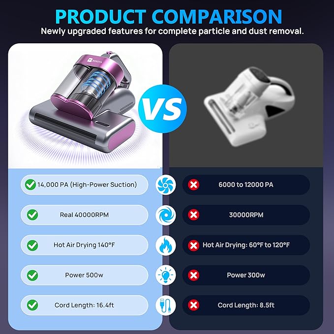 Mattress Vacuum Cleaner UVC 253.7nm Light with 16Kpa Strong Suction, 145°F Heat, Ultrasonic, HEPA Filter, Versatile Bed, Pillow and Couch Vacuum Cleaner (16.4ft Corded, 500W)