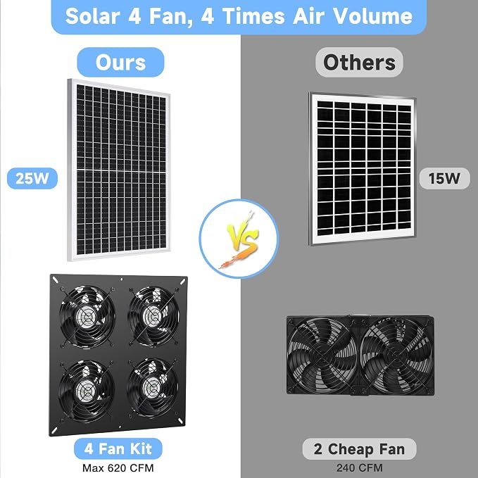Fanspex Solar 4 Fan Kit, Waterproofed Solar Powered Fans for Outdoor Chicken Coop, Greenhouse & Shed Intake or Exhaust Air