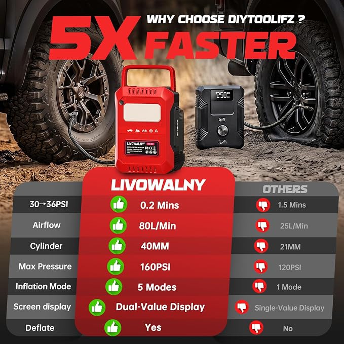 5X Faster Tire Inflator Air Compressor, LIVOWALNY 160PSI Cordless Air Pump Compatible with Milwaukee 18V Battery with Digital Pressure Gauge, Deflator & Auto Shut-Off for Car, Bicycle (Tool Only)