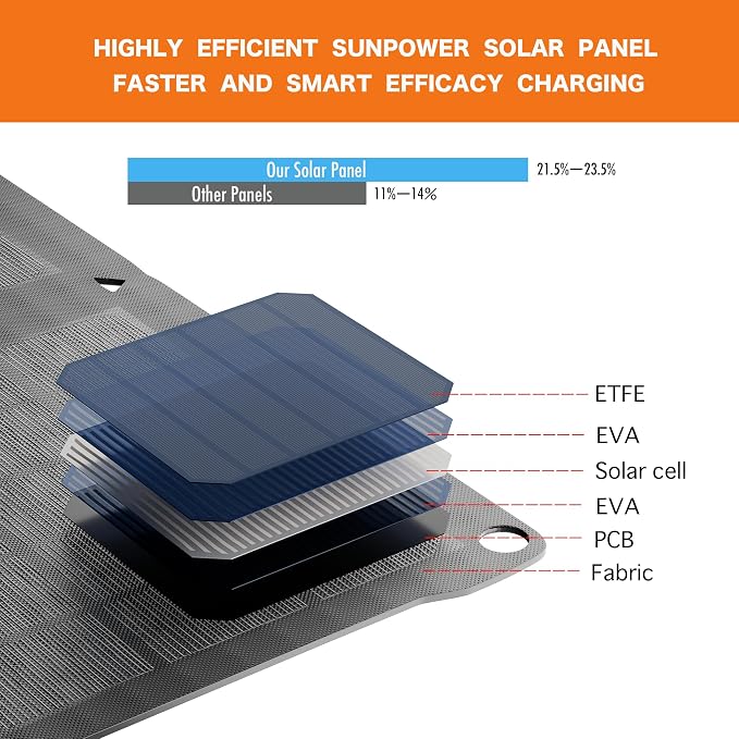 28W Solar Panel Charger, Foldable Portable Solar Charger with USB-C and Dual USB-A Outputs for Phones, Tablets, Power Banks, Camping, Hiking, Backpacking and Emergency Preparedness