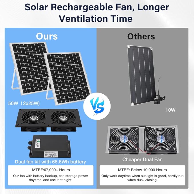 Fanspex Solar 2 Fan Kit with 66.6 Wh Battery Backup, 50W Solar Panel Powered Rechargeable Weatherproof Fans for Chicken Coop, Greenhouse & Shed
