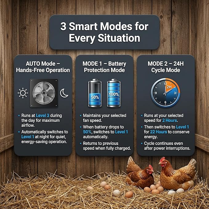 Solar Powered Fan with Battery Backup, 15W Monocrystalline Panel, 12V 4000mAh Control Box, Remote Control, 3 Modes, Adjustable Speed Ventilation Fan for Chicken Coop, Greenhouse, Shed, Attic