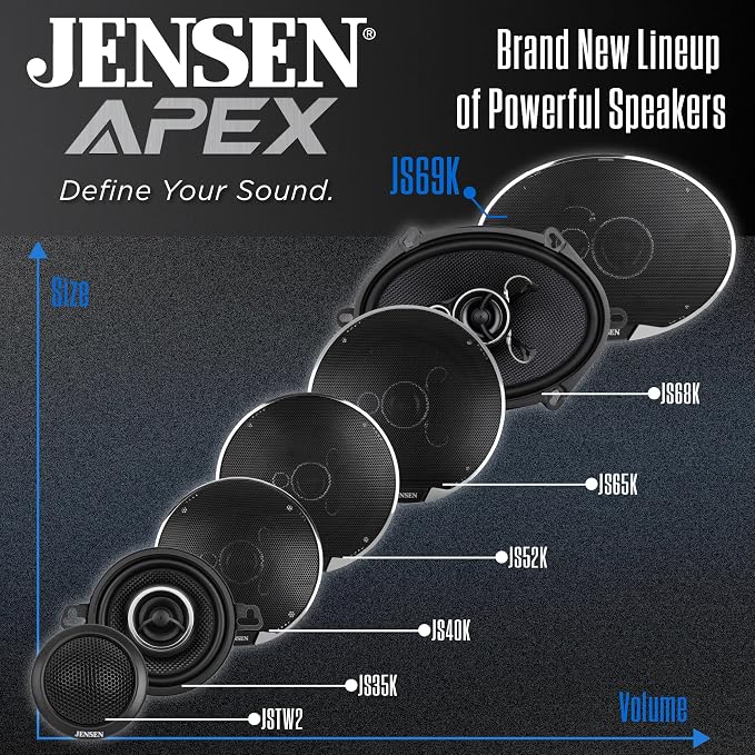 Jensen APEX Power Series JS69K 6x9 3-Way Premium Aramid Fiber Car Speakers (Pair) | 375 Watts Peak Power (100W RMS) per Speaker | 30mm PEI Dome Tweeters | Delivers Punchy Bass & Crystal-Clear Vocals